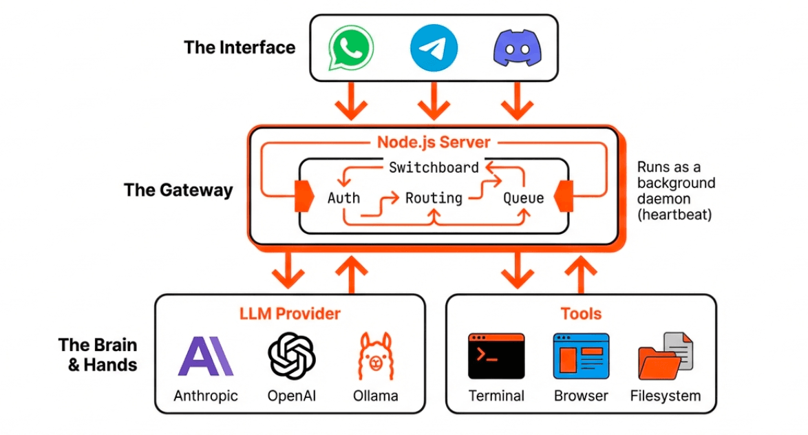 OpenClaw Architecture - Interface connects to Gateway which connects to LLM providers and tools